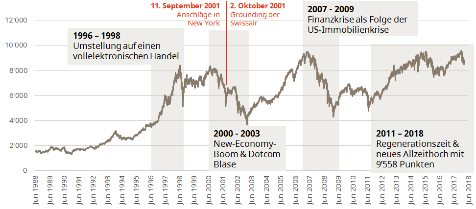 Vermögensaufbau: Der SPI (der auch Dividenden reinvestiert) hat in den letzten 30 Jahren eine durchschnittliche jährliche Rendite von rund 6 % bis 7 % erzielt – trotz schwerer Krisen (Dotcom-Blase 2000, Finanzkrise 2008, Corona 2020).