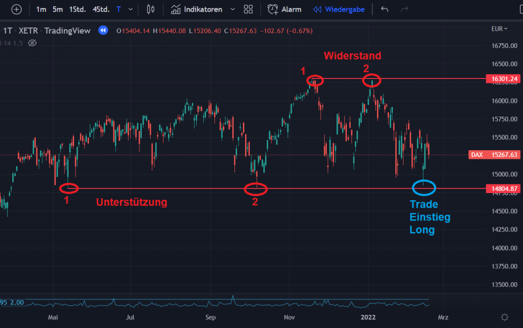 Was Charttechnik wirklich leisten kann, warum sich Chartmuster wiederholen und wie sie die Fundamentalanalyse sinnvoll ergänzt – ohne sie zu ersetzen.